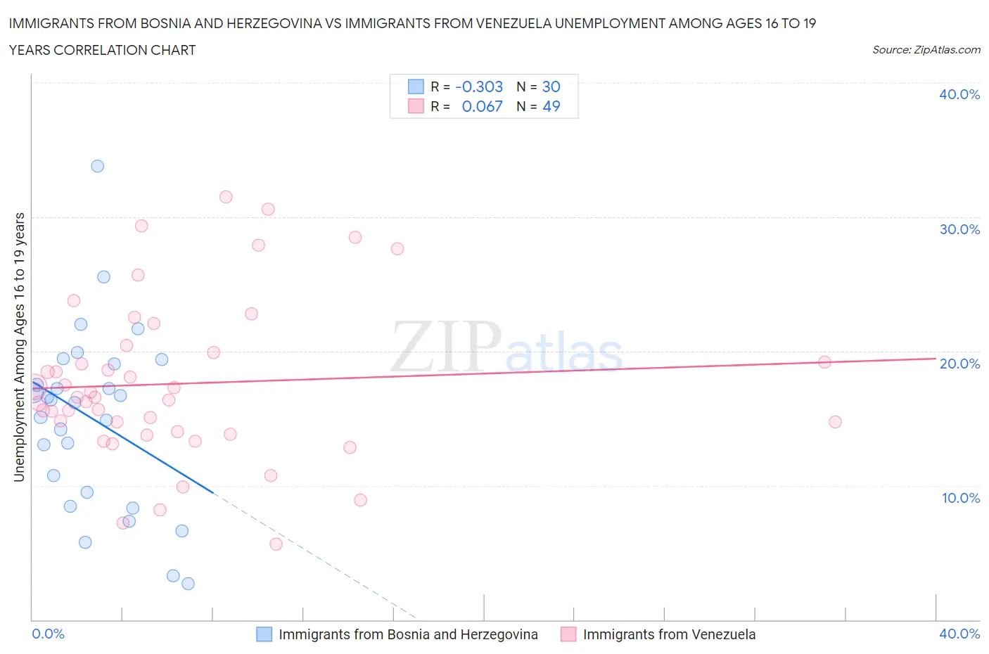 Immigrants from Bosnia and Herzegovina vs Immigrants from Venezuela Unemployment Among Ages 16 to 19 years