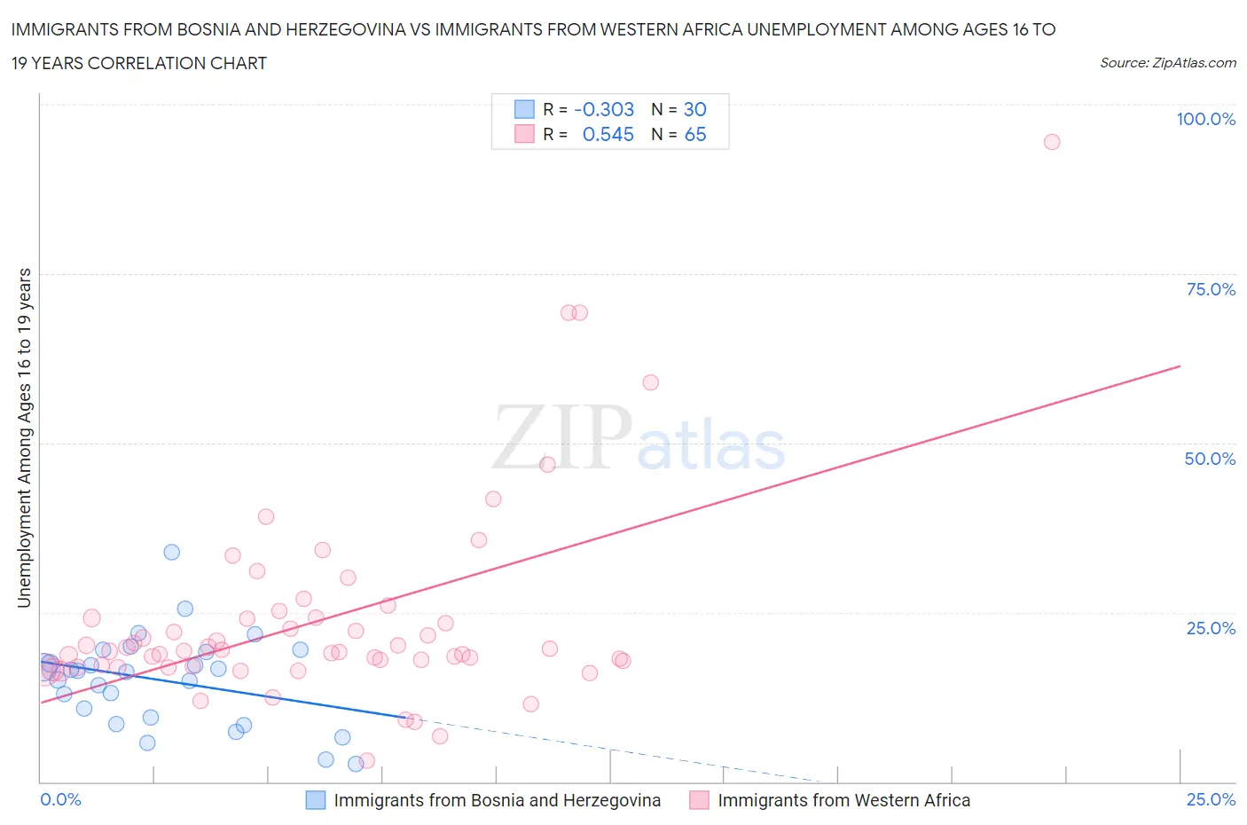 Immigrants from Bosnia and Herzegovina vs Immigrants from Western Africa Unemployment Among Ages 16 to 19 years