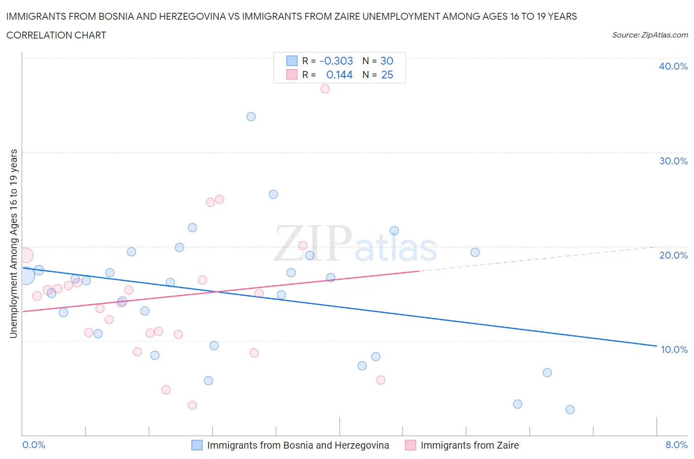 Immigrants from Bosnia and Herzegovina vs Immigrants from Zaire Unemployment Among Ages 16 to 19 years