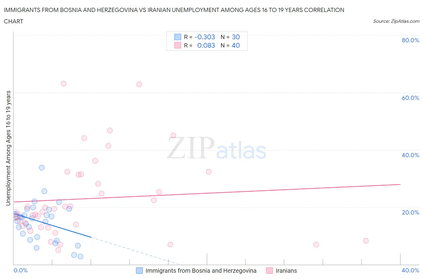 Immigrants from Bosnia and Herzegovina vs Iranian Unemployment Among Ages 16 to 19 years