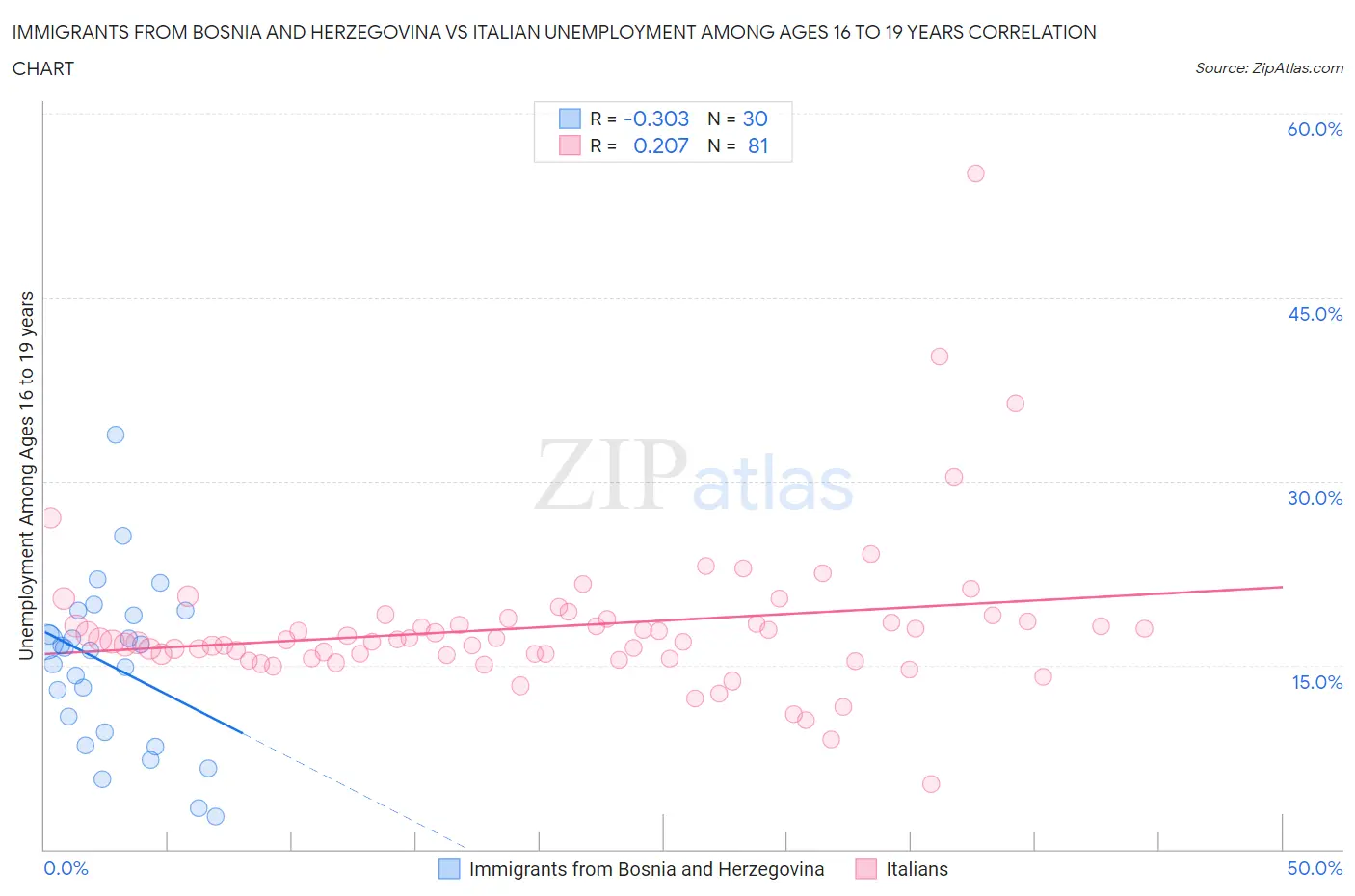 Immigrants from Bosnia and Herzegovina vs Italian Unemployment Among Ages 16 to 19 years