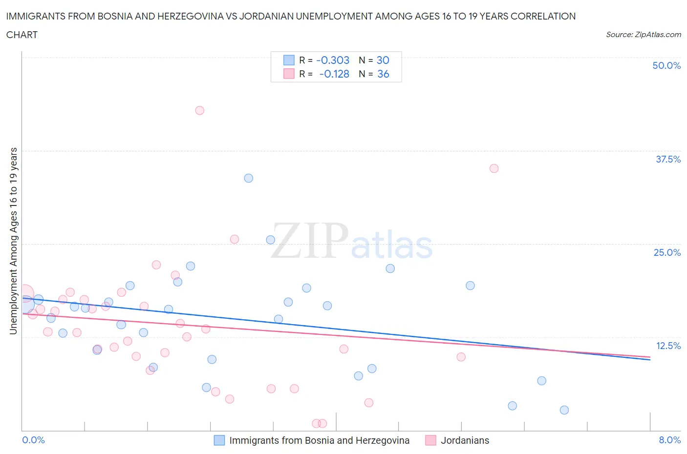 Immigrants from Bosnia and Herzegovina vs Jordanian Unemployment Among Ages 16 to 19 years