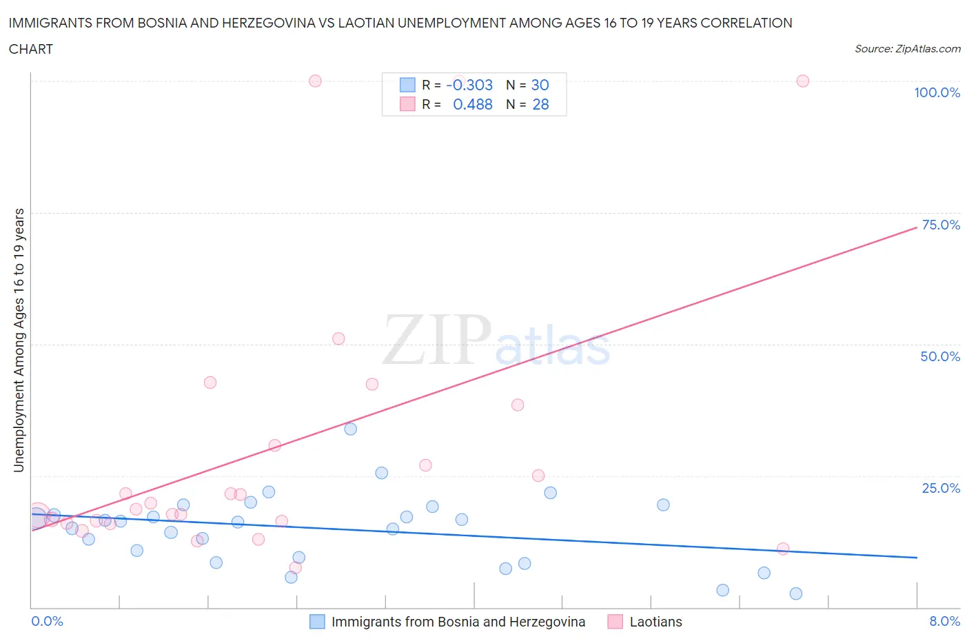 Immigrants from Bosnia and Herzegovina vs Laotian Unemployment Among Ages 16 to 19 years