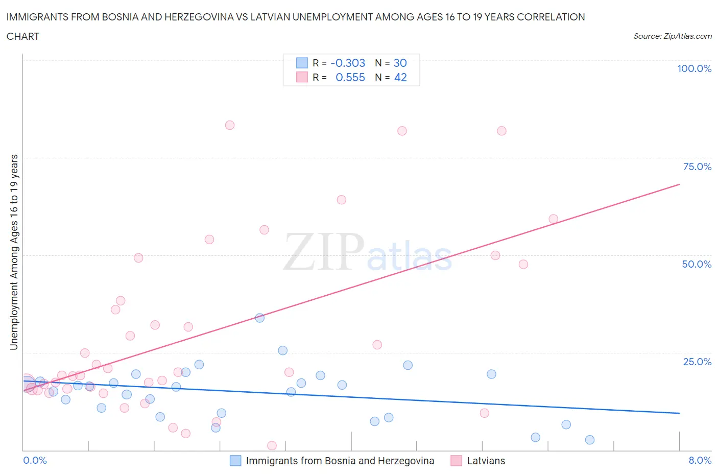 Immigrants from Bosnia and Herzegovina vs Latvian Unemployment Among Ages 16 to 19 years