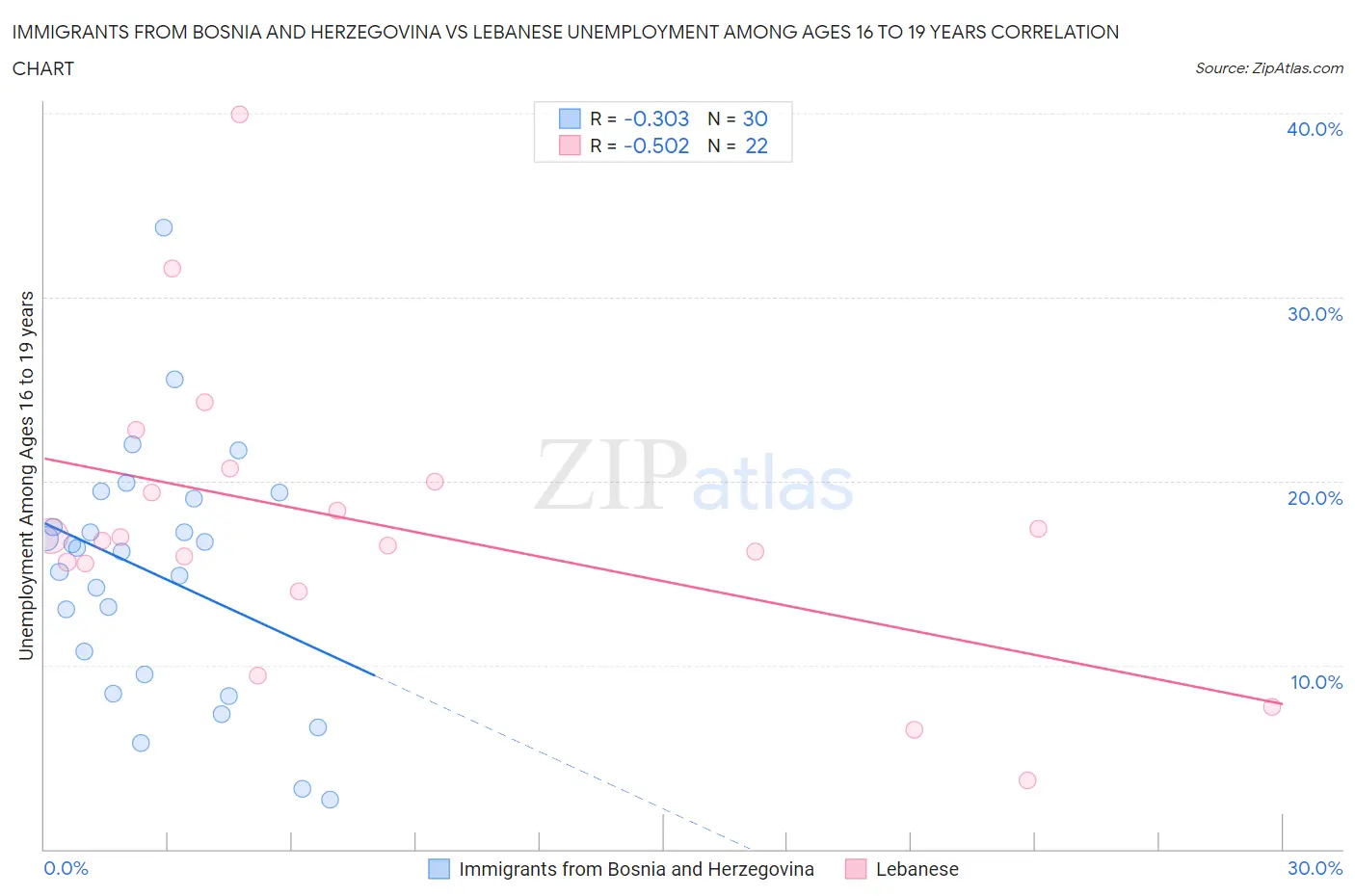 Immigrants from Bosnia and Herzegovina vs Lebanese Unemployment Among Ages 16 to 19 years
