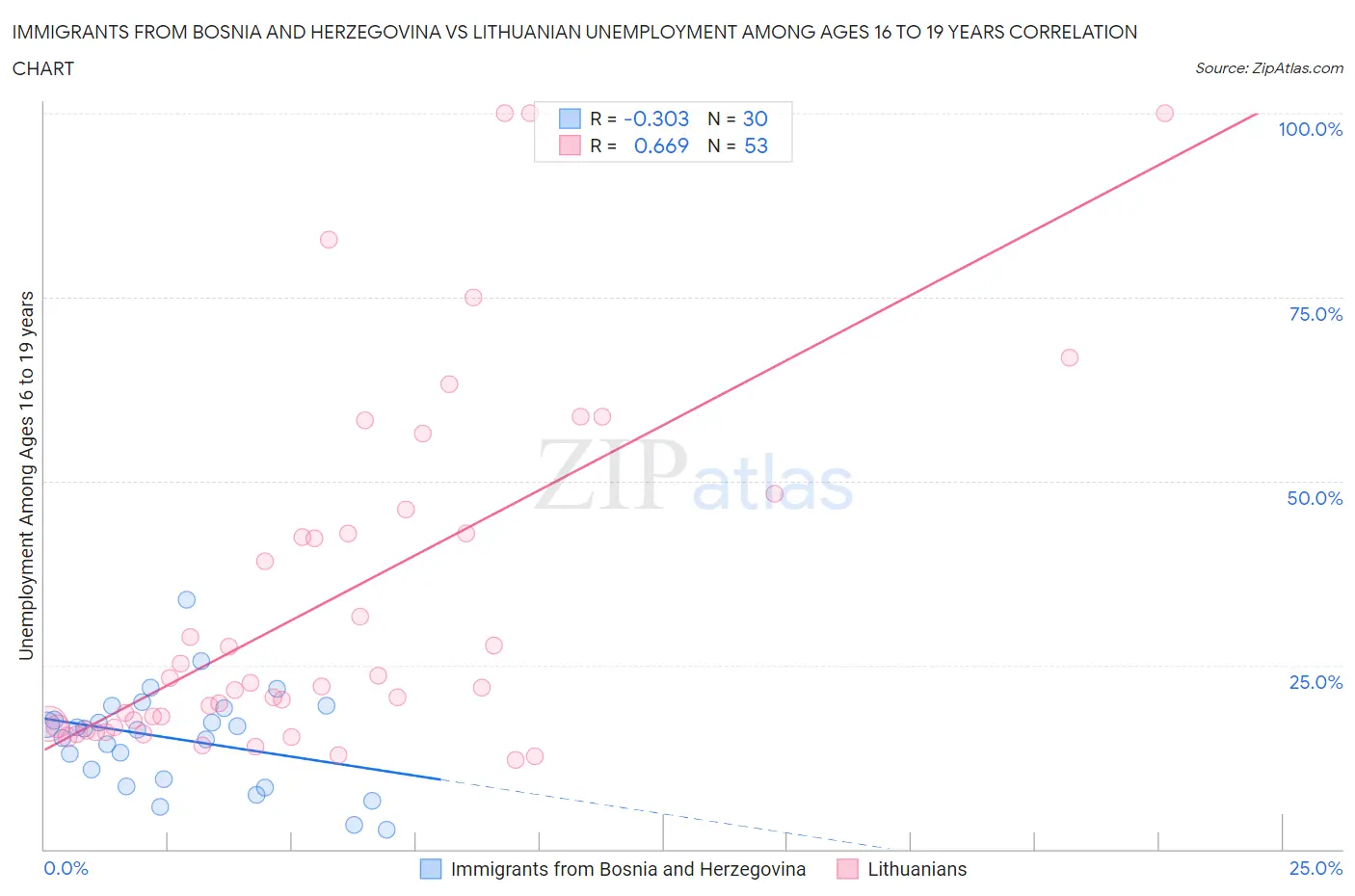 Immigrants from Bosnia and Herzegovina vs Lithuanian Unemployment Among Ages 16 to 19 years