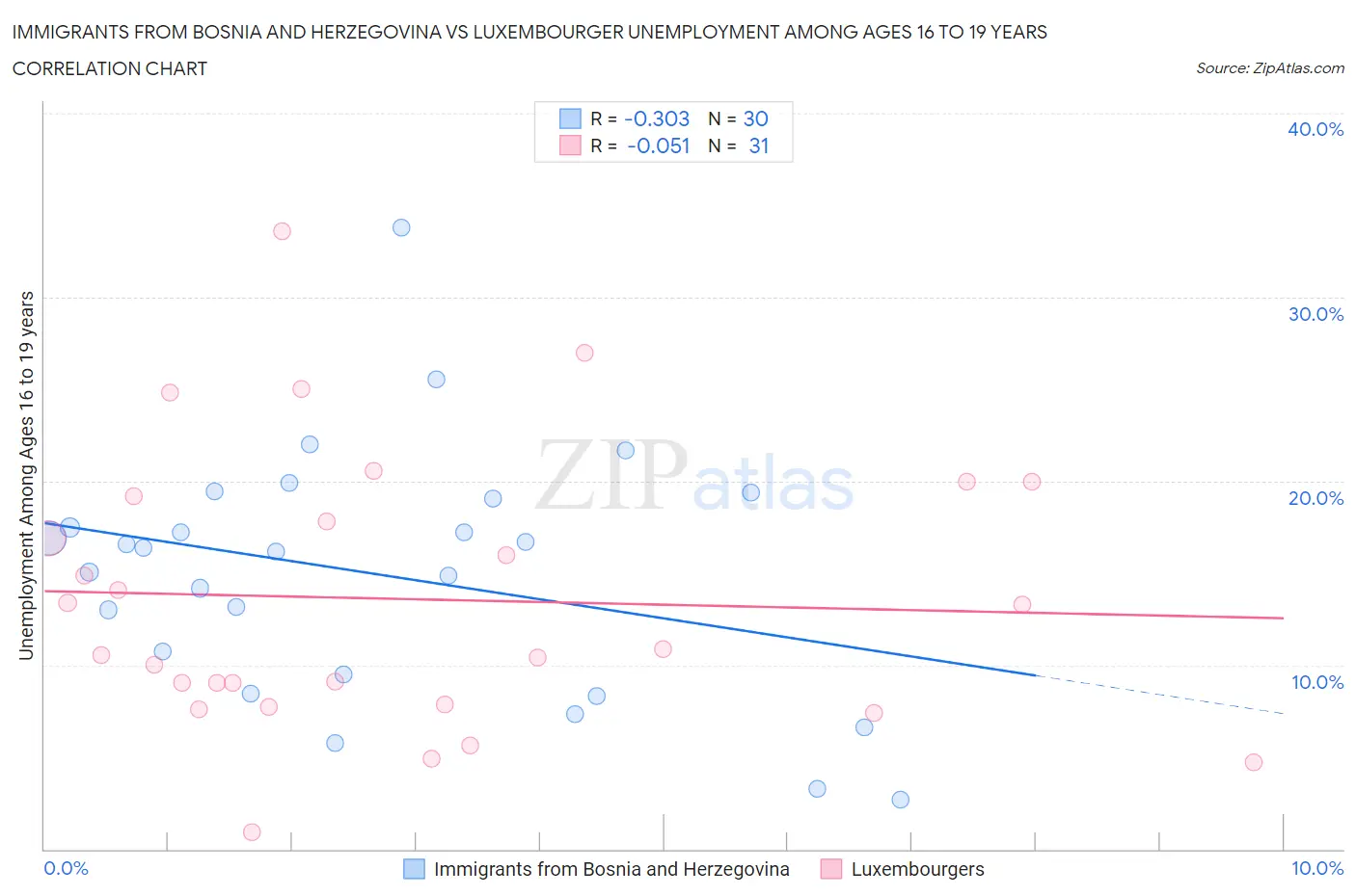 Immigrants from Bosnia and Herzegovina vs Luxembourger Unemployment Among Ages 16 to 19 years