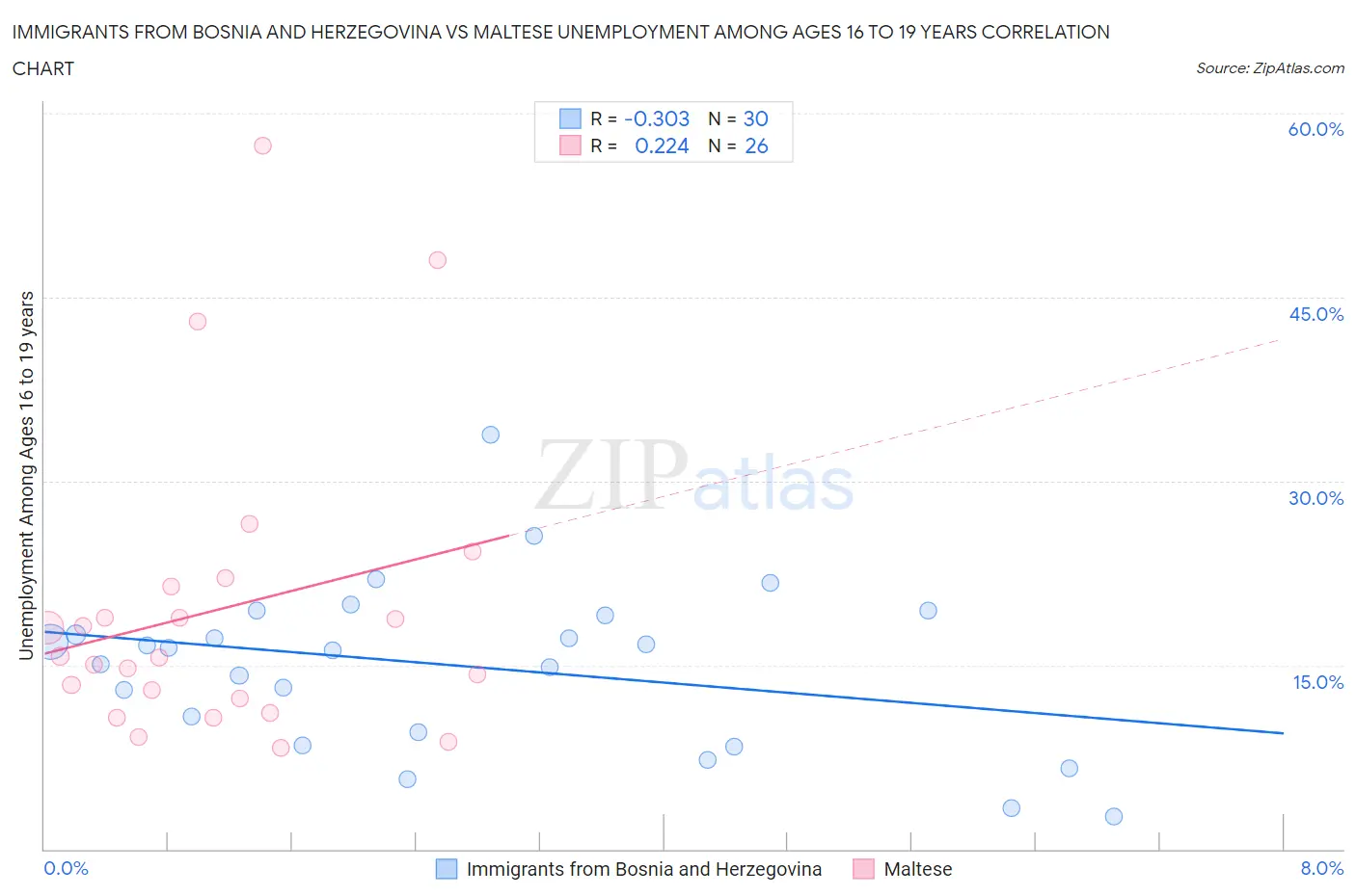 Immigrants from Bosnia and Herzegovina vs Maltese Unemployment Among Ages 16 to 19 years