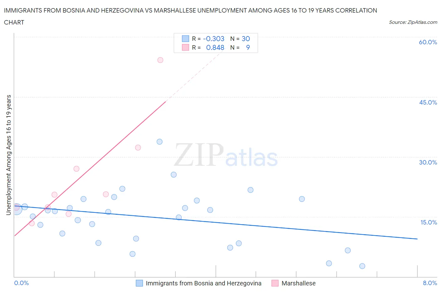 Immigrants from Bosnia and Herzegovina vs Marshallese Unemployment Among Ages 16 to 19 years