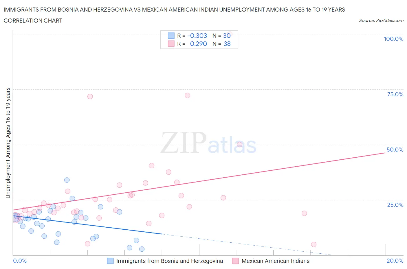 Immigrants from Bosnia and Herzegovina vs Mexican American Indian Unemployment Among Ages 16 to 19 years