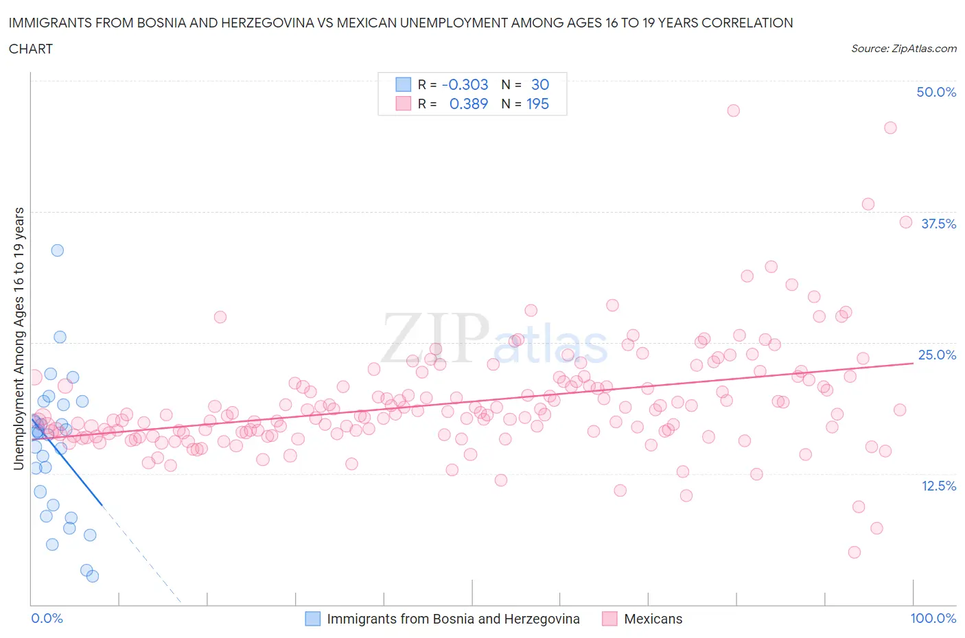 Immigrants from Bosnia and Herzegovina vs Mexican Unemployment Among Ages 16 to 19 years