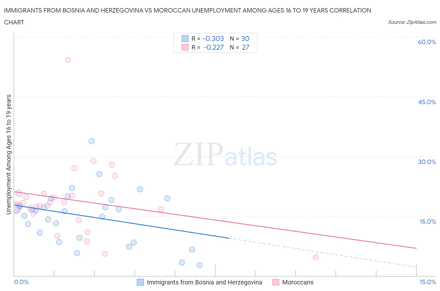 Immigrants from Bosnia and Herzegovina vs Moroccan Unemployment Among Ages 16 to 19 years