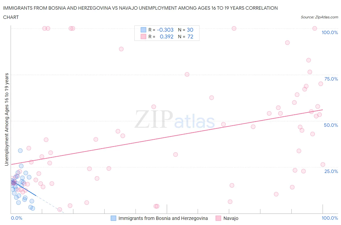 Immigrants from Bosnia and Herzegovina vs Navajo Unemployment Among Ages 16 to 19 years