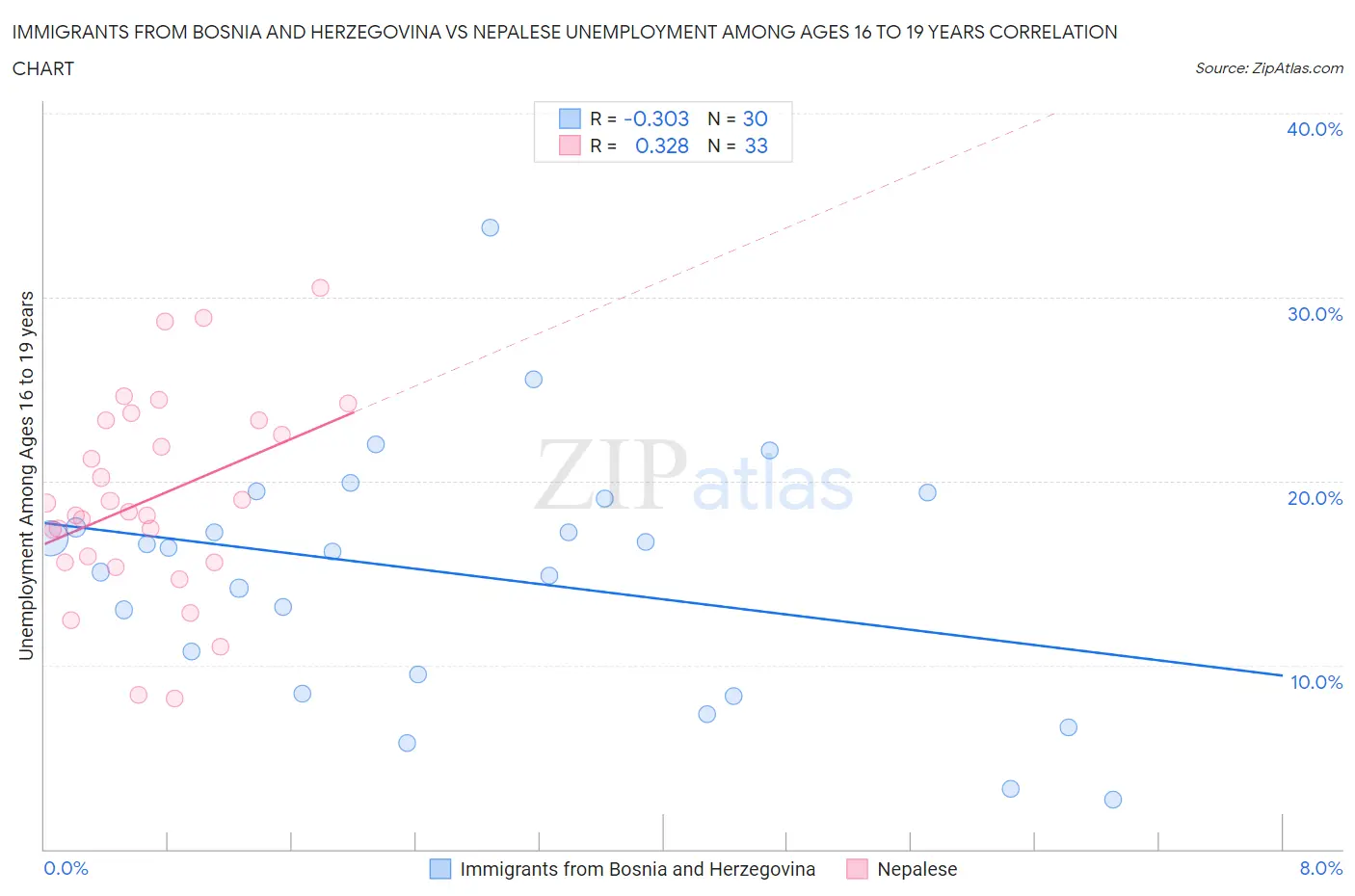 Immigrants from Bosnia and Herzegovina vs Nepalese Unemployment Among Ages 16 to 19 years
