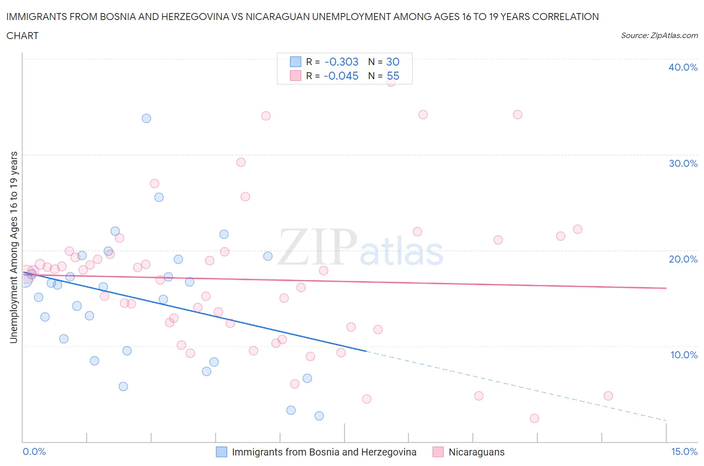 Immigrants from Bosnia and Herzegovina vs Nicaraguan Unemployment Among Ages 16 to 19 years