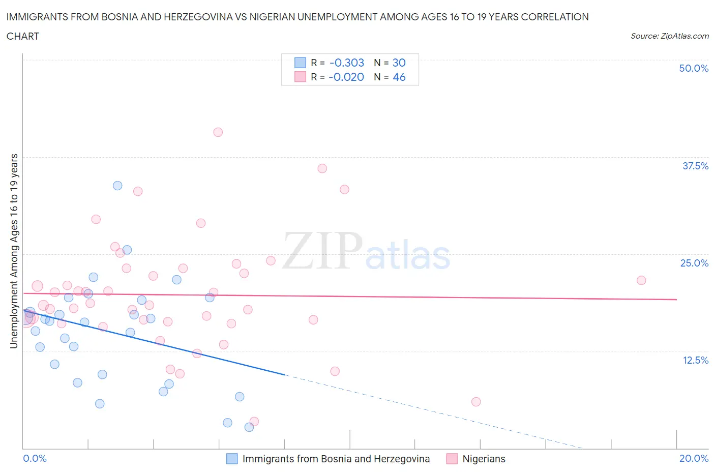 Immigrants from Bosnia and Herzegovina vs Nigerian Unemployment Among Ages 16 to 19 years