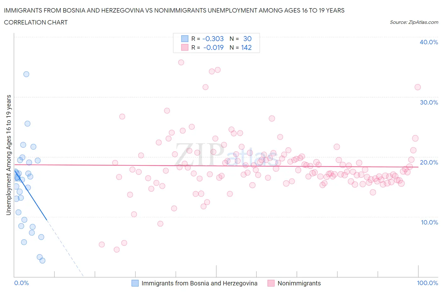 Immigrants from Bosnia and Herzegovina vs Nonimmigrants Unemployment Among Ages 16 to 19 years