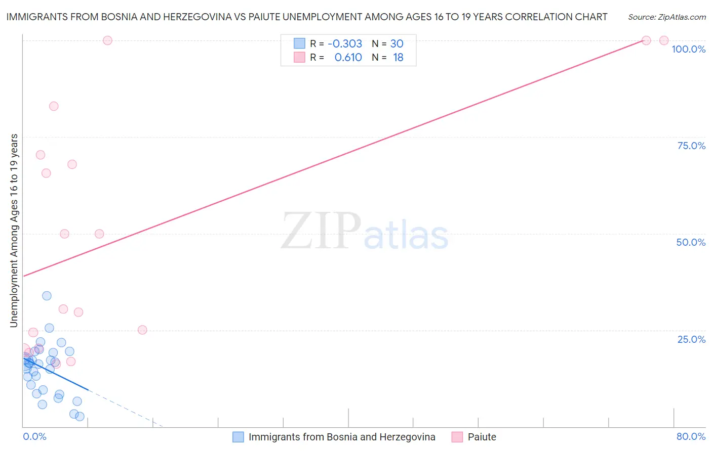 Immigrants from Bosnia and Herzegovina vs Paiute Unemployment Among Ages 16 to 19 years