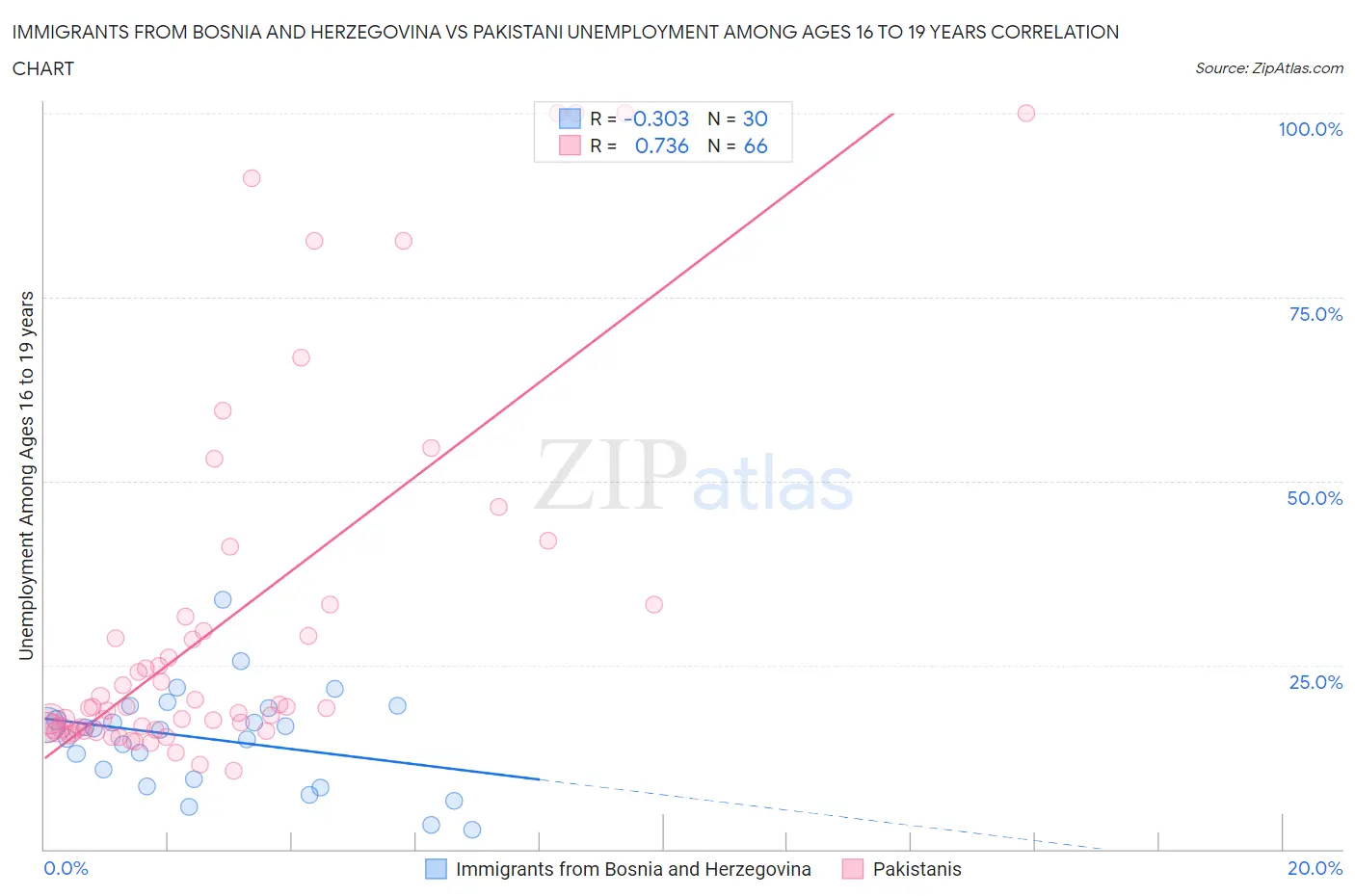 Immigrants from Bosnia and Herzegovina vs Pakistani Unemployment Among Ages 16 to 19 years