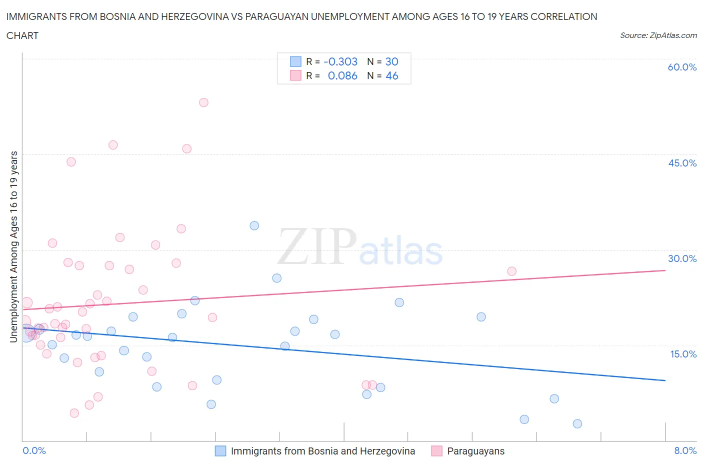 Immigrants from Bosnia and Herzegovina vs Paraguayan Unemployment Among Ages 16 to 19 years