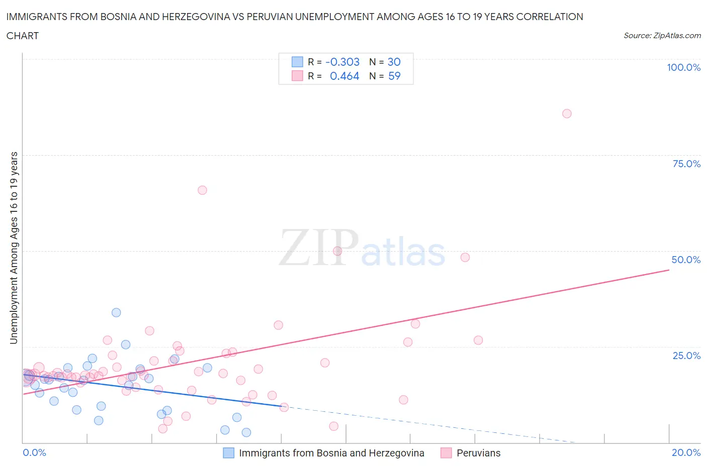 Immigrants from Bosnia and Herzegovina vs Peruvian Unemployment Among Ages 16 to 19 years