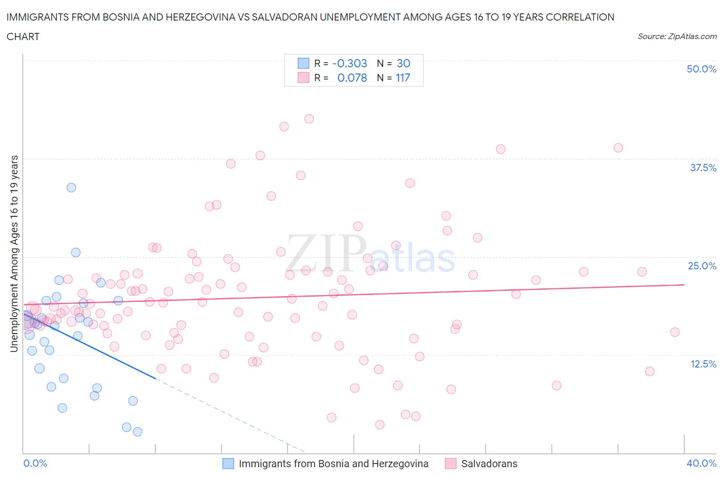 Immigrants from Bosnia and Herzegovina vs Salvadoran Unemployment Among Ages 16 to 19 years
