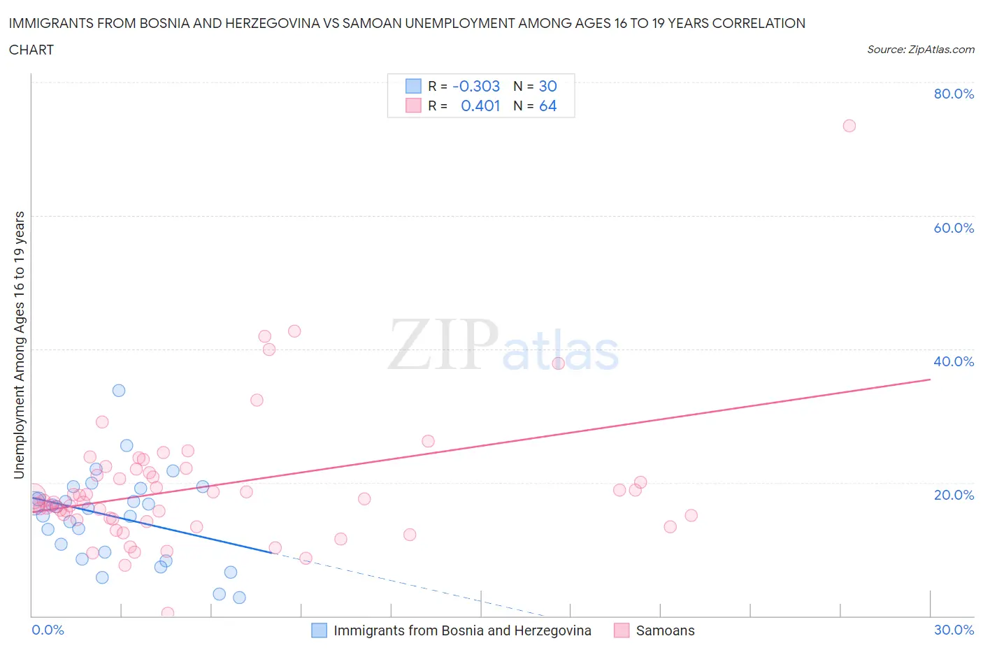 Immigrants from Bosnia and Herzegovina vs Samoan Unemployment Among Ages 16 to 19 years