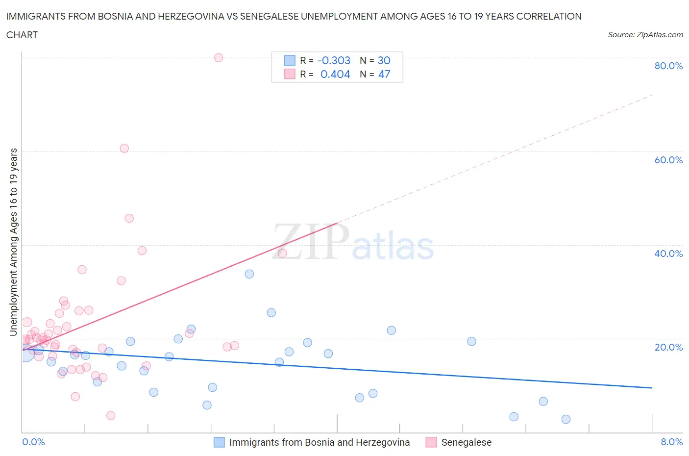 Immigrants from Bosnia and Herzegovina vs Senegalese Unemployment Among Ages 16 to 19 years