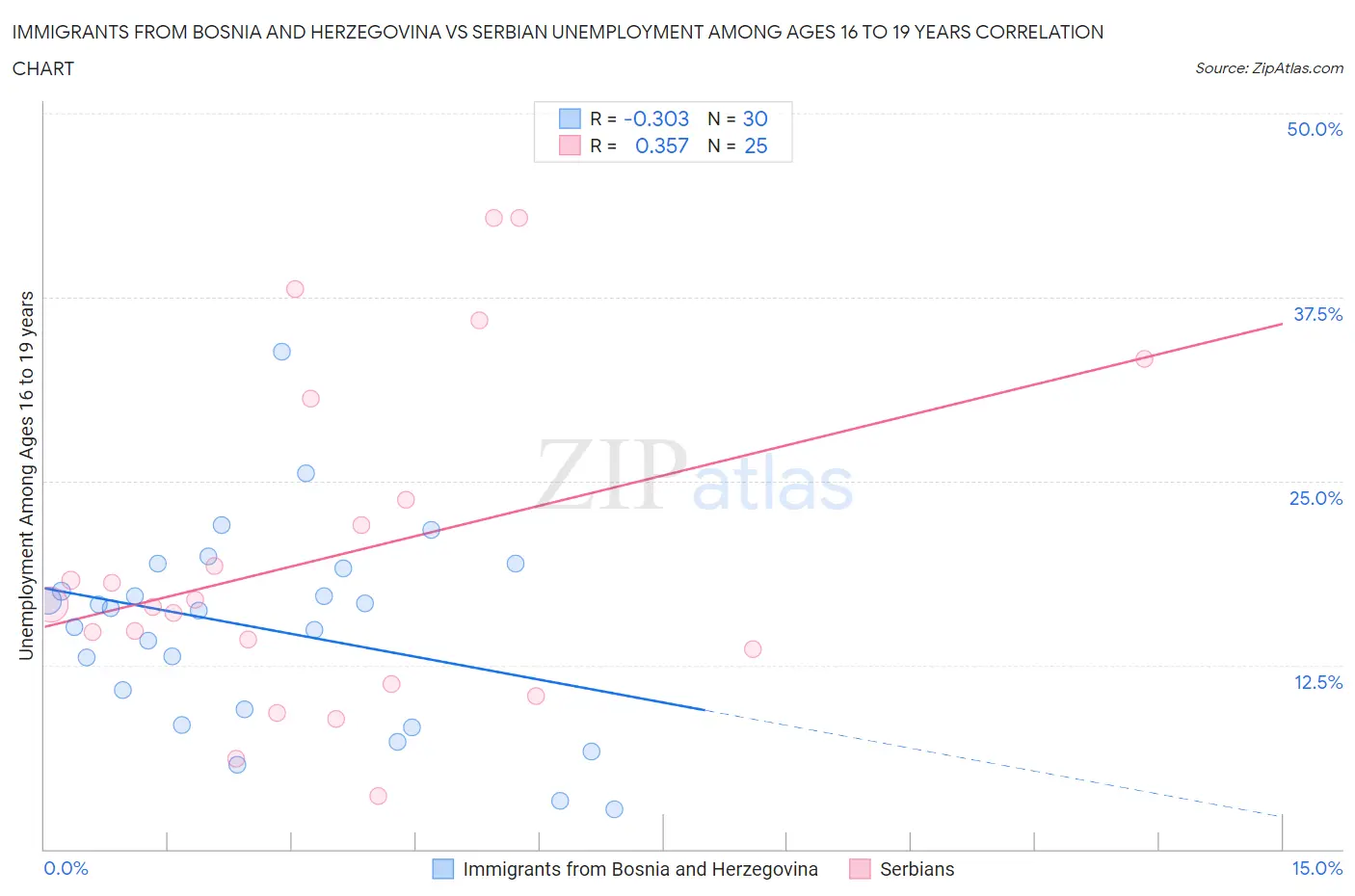 Immigrants from Bosnia and Herzegovina vs Serbian Unemployment Among Ages 16 to 19 years