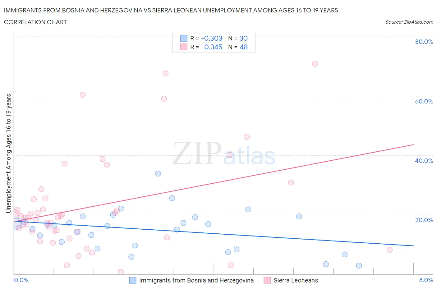 Immigrants from Bosnia and Herzegovina vs Sierra Leonean Unemployment Among Ages 16 to 19 years