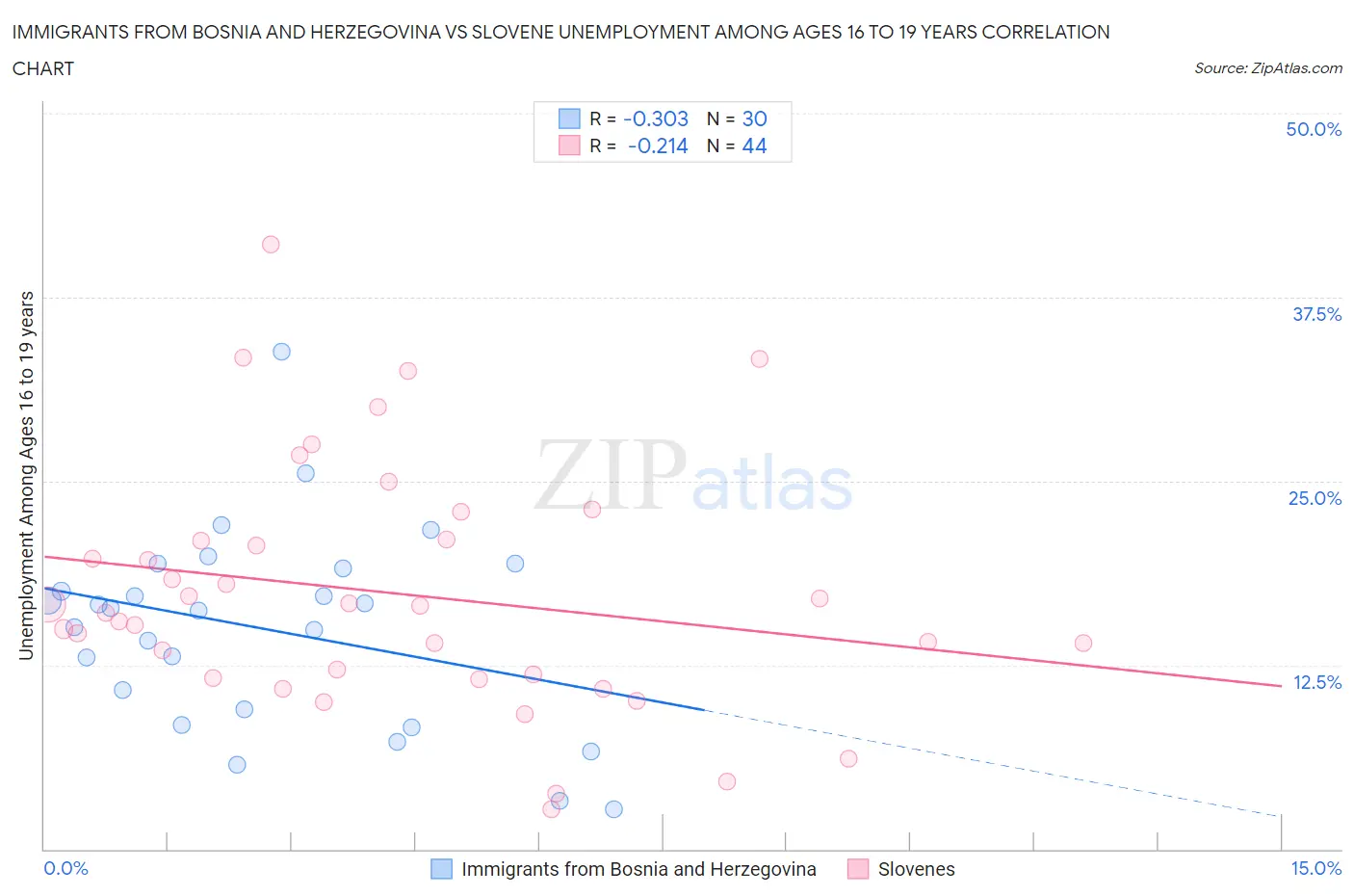 Immigrants from Bosnia and Herzegovina vs Slovene Unemployment Among Ages 16 to 19 years
