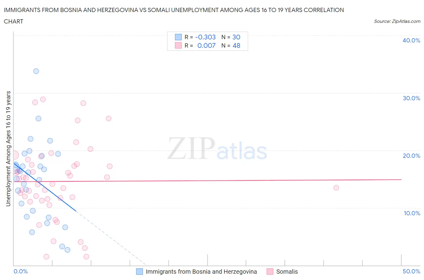 Immigrants from Bosnia and Herzegovina vs Somali Unemployment Among Ages 16 to 19 years