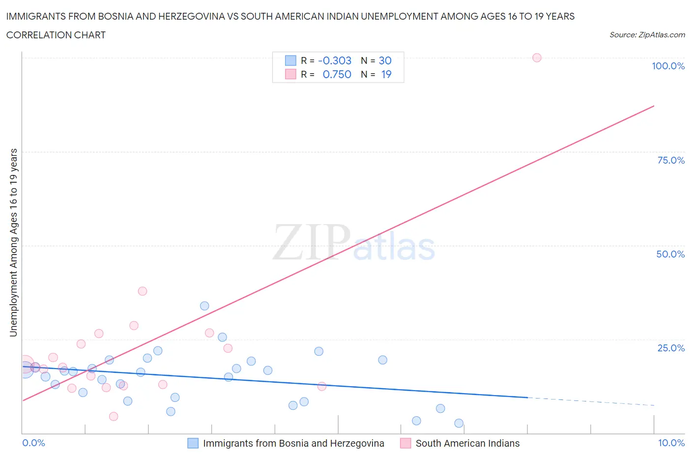Immigrants from Bosnia and Herzegovina vs South American Indian Unemployment Among Ages 16 to 19 years