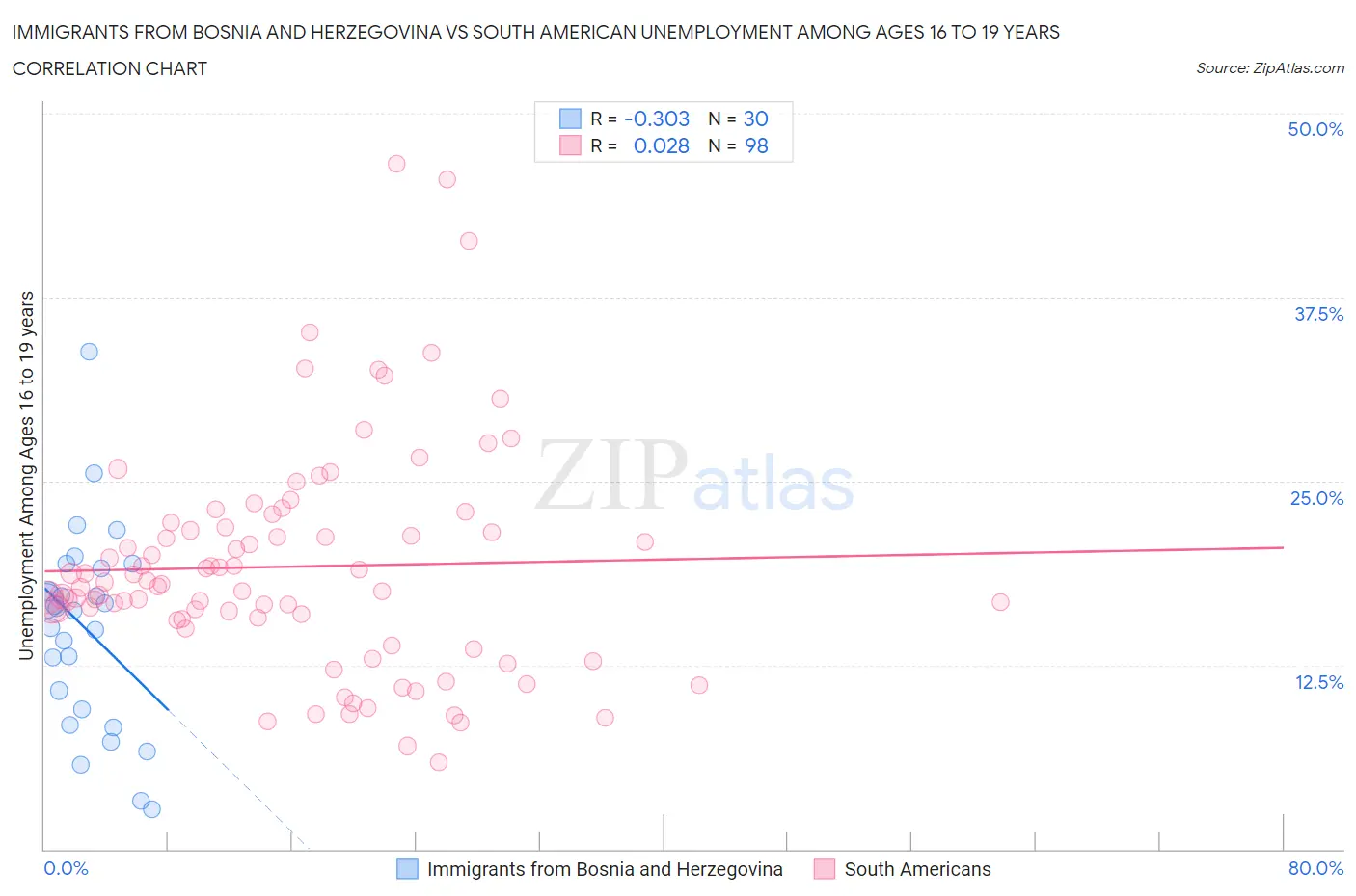 Immigrants from Bosnia and Herzegovina vs South American Unemployment Among Ages 16 to 19 years