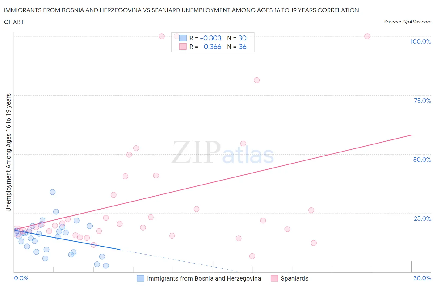 Immigrants from Bosnia and Herzegovina vs Spaniard Unemployment Among Ages 16 to 19 years