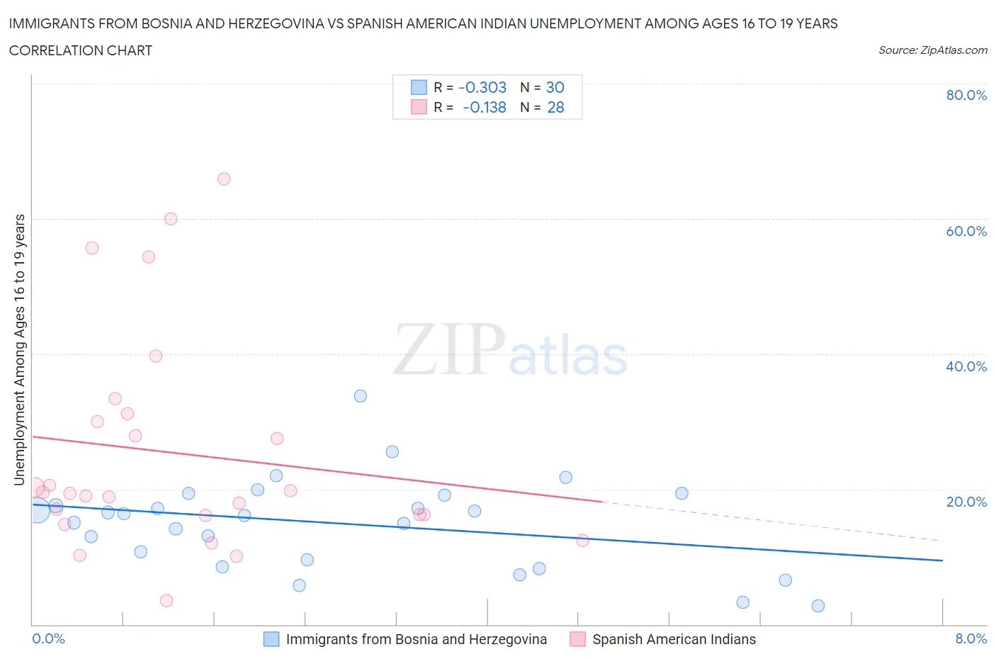 Immigrants from Bosnia and Herzegovina vs Spanish American Indian Unemployment Among Ages 16 to 19 years
