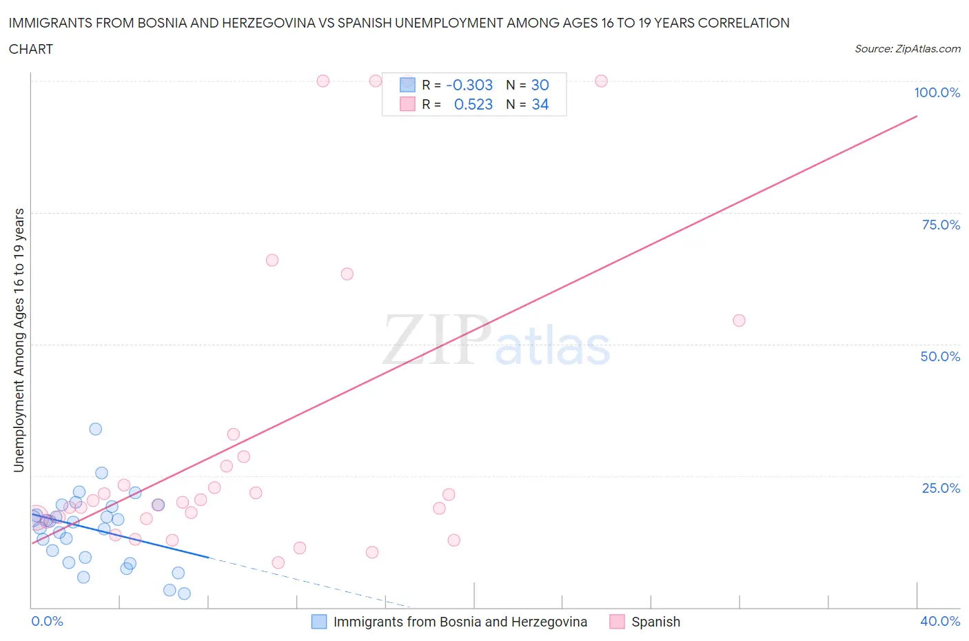 Immigrants from Bosnia and Herzegovina vs Spanish Unemployment Among Ages 16 to 19 years