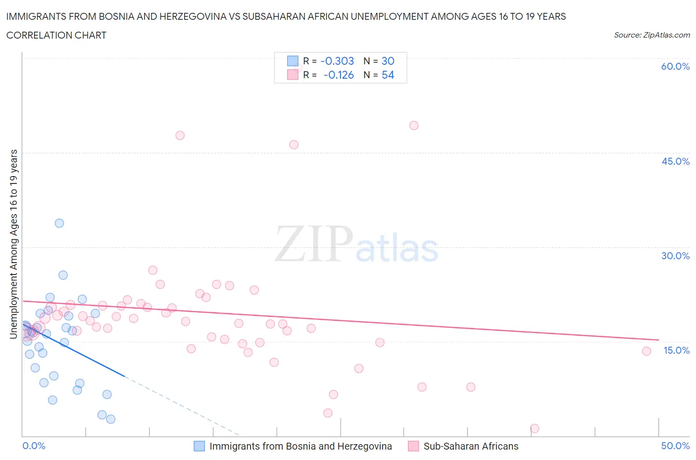 Immigrants from Bosnia and Herzegovina vs Subsaharan African Unemployment Among Ages 16 to 19 years