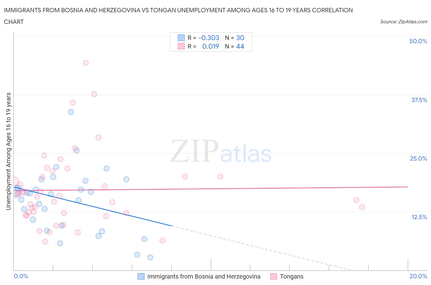 Immigrants from Bosnia and Herzegovina vs Tongan Unemployment Among Ages 16 to 19 years