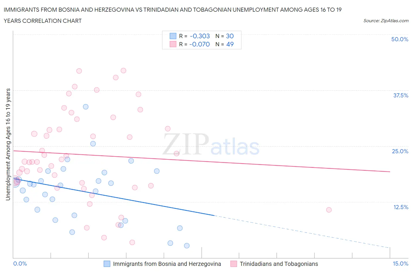 Immigrants from Bosnia and Herzegovina vs Trinidadian and Tobagonian Unemployment Among Ages 16 to 19 years