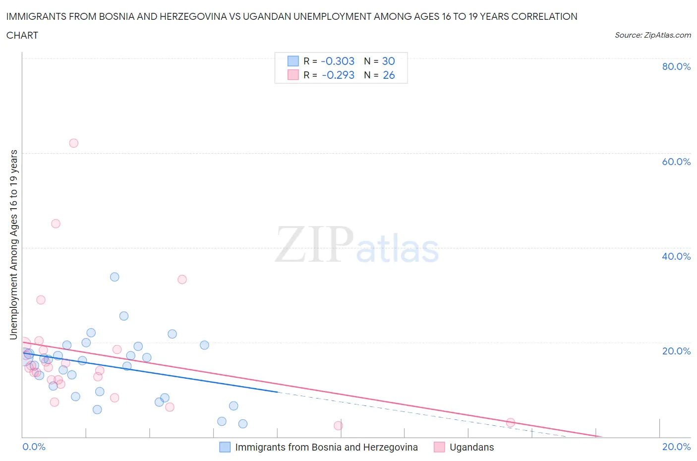 Immigrants from Bosnia and Herzegovina vs Ugandan Unemployment Among Ages 16 to 19 years