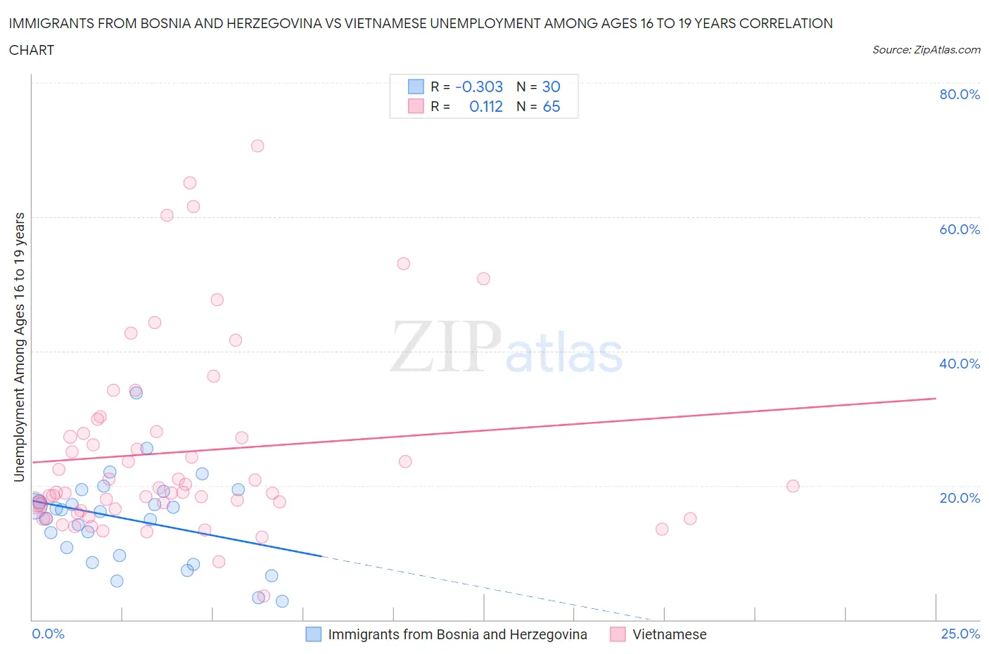 Immigrants from Bosnia and Herzegovina vs Vietnamese Unemployment Among Ages 16 to 19 years