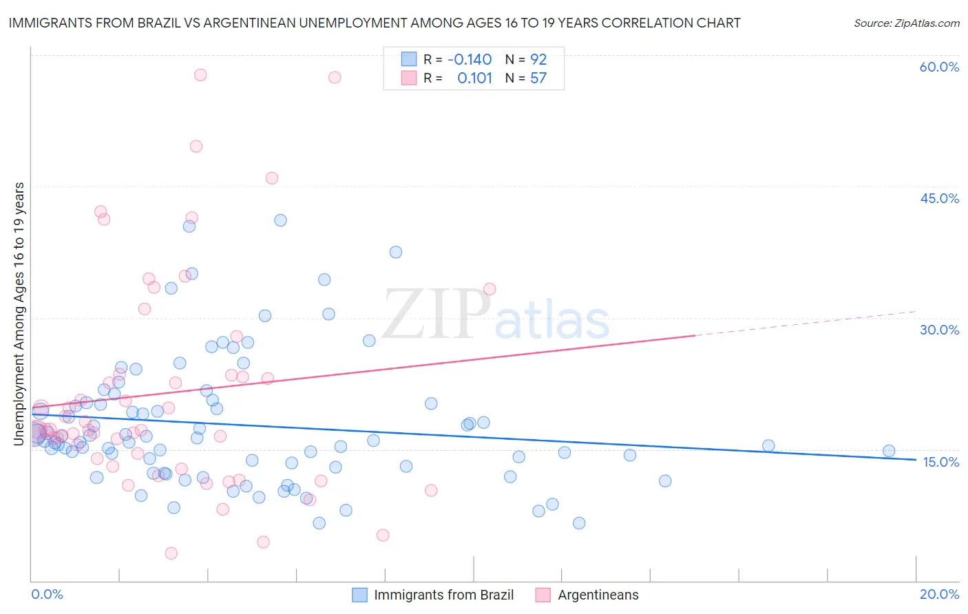 Immigrants from Brazil vs Argentinean Unemployment Among Ages 16 to 19 years