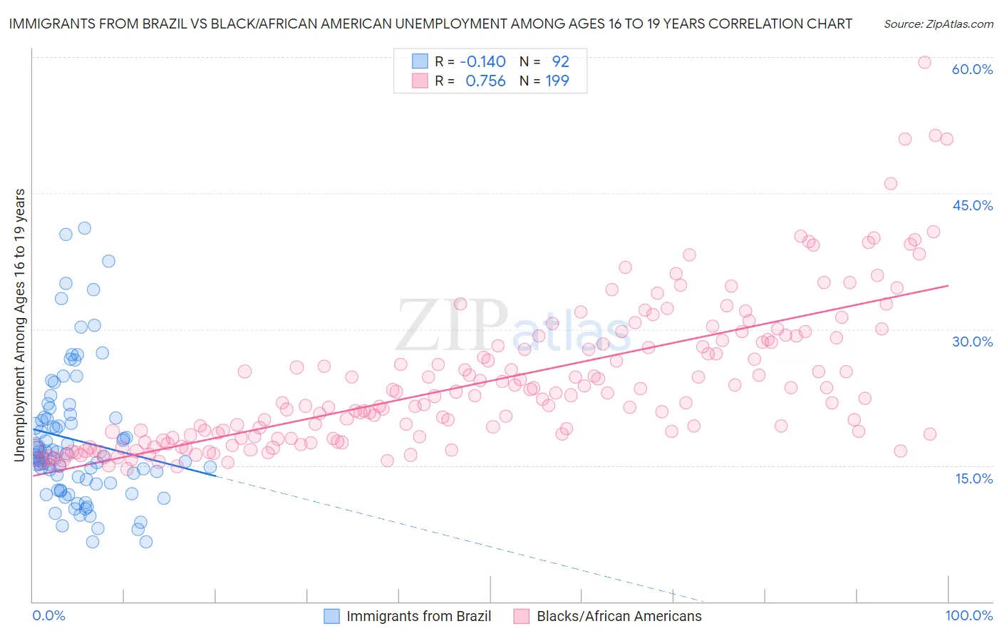 Immigrants from Brazil vs Black/African American Unemployment Among Ages 16 to 19 years