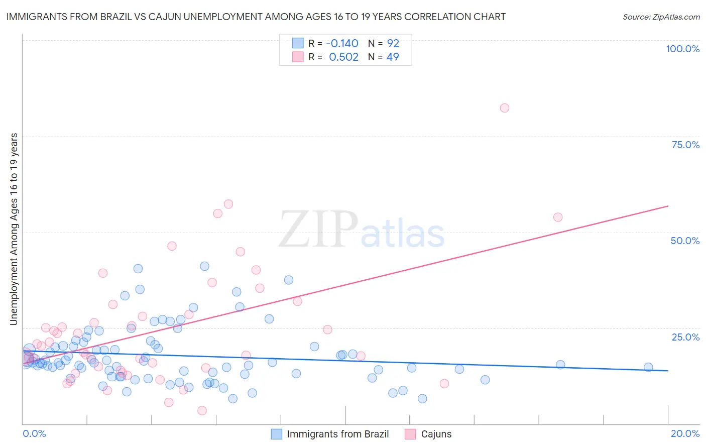 Immigrants from Brazil vs Cajun Unemployment Among Ages 16 to 19 years