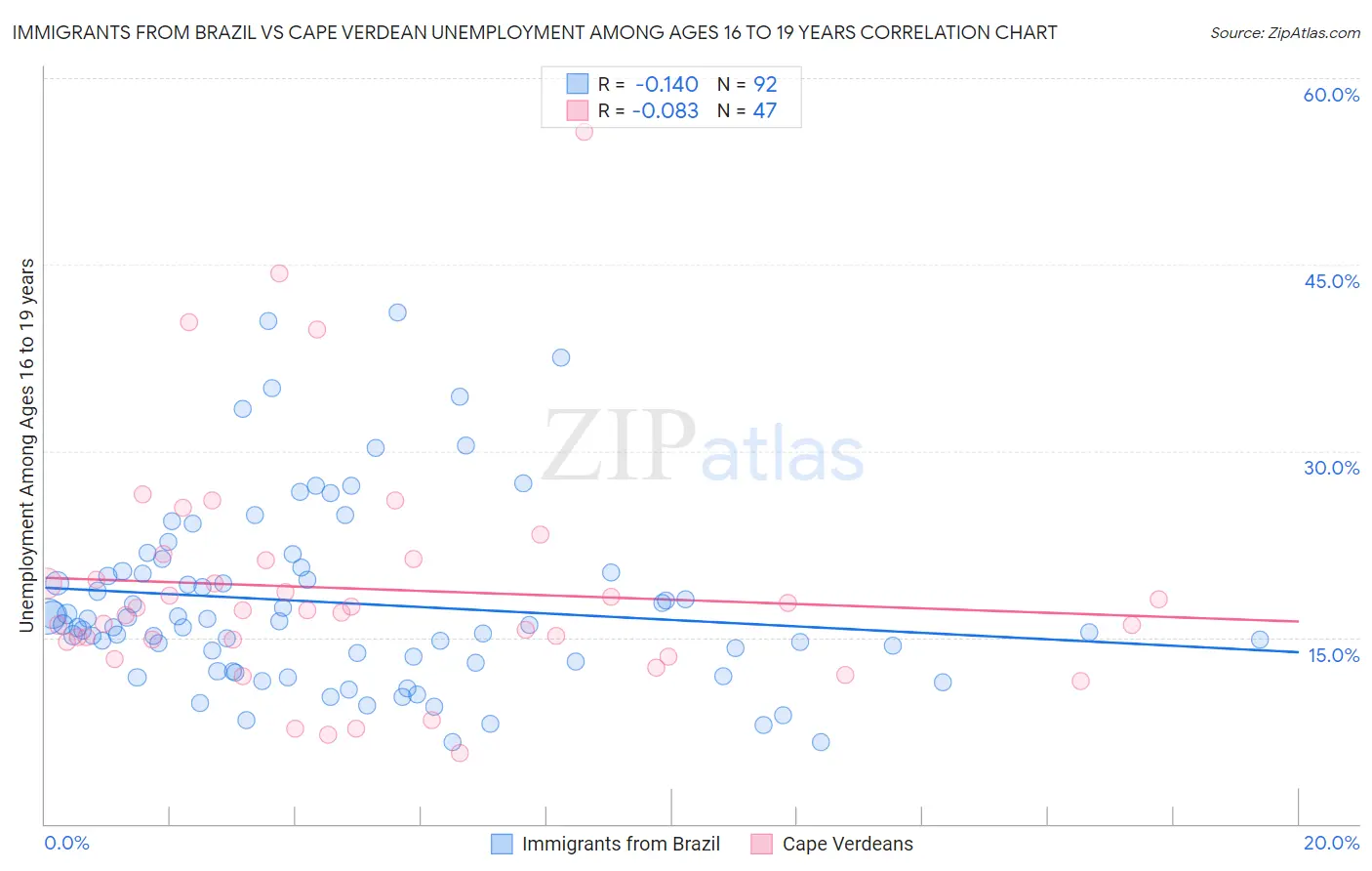Immigrants from Brazil vs Cape Verdean Unemployment Among Ages 16 to 19 years