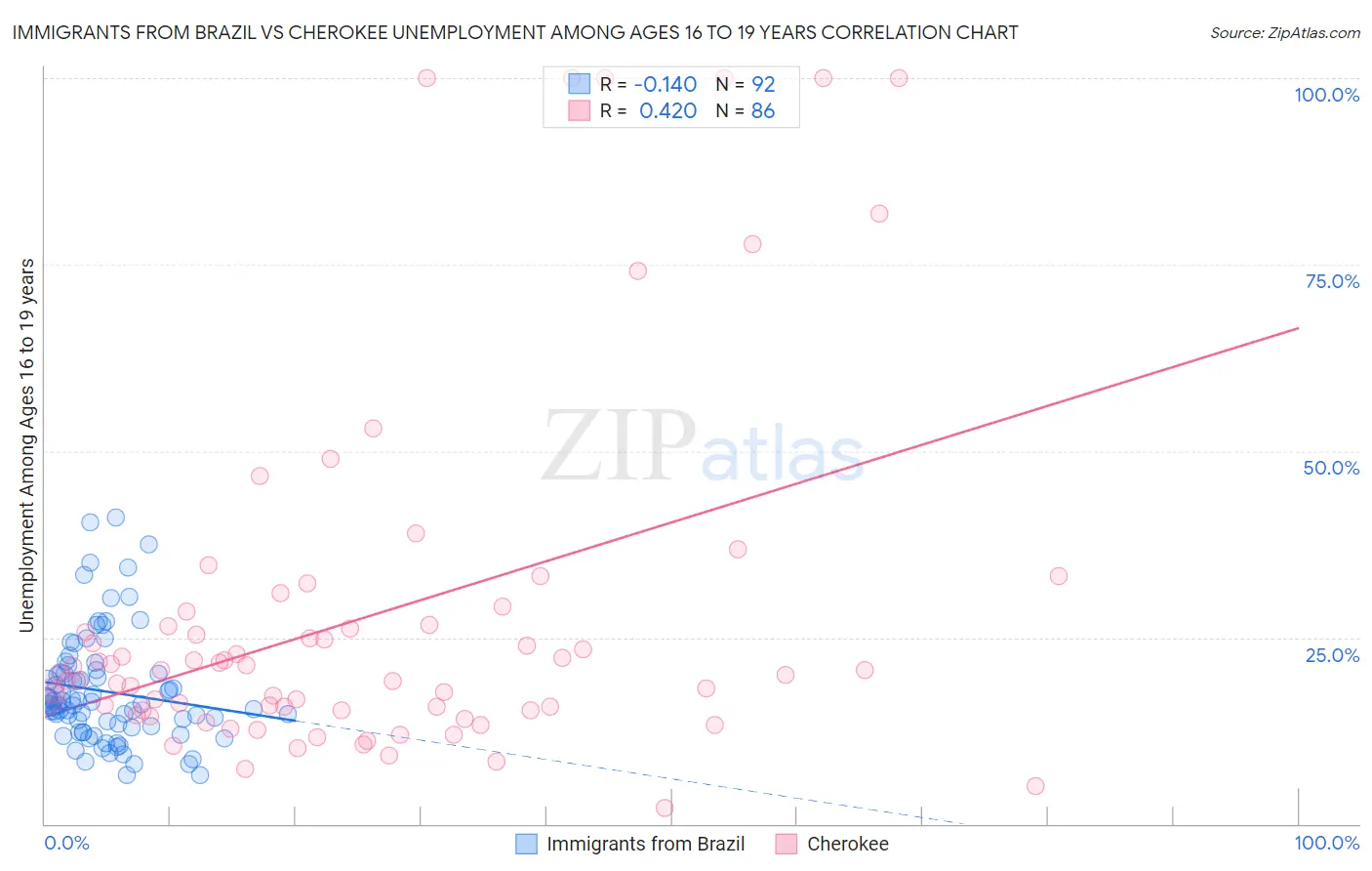 Immigrants from Brazil vs Cherokee Unemployment Among Ages 16 to 19 years