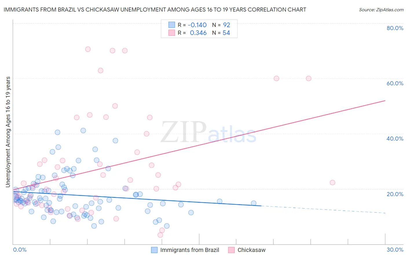 Immigrants from Brazil vs Chickasaw Unemployment Among Ages 16 to 19 years