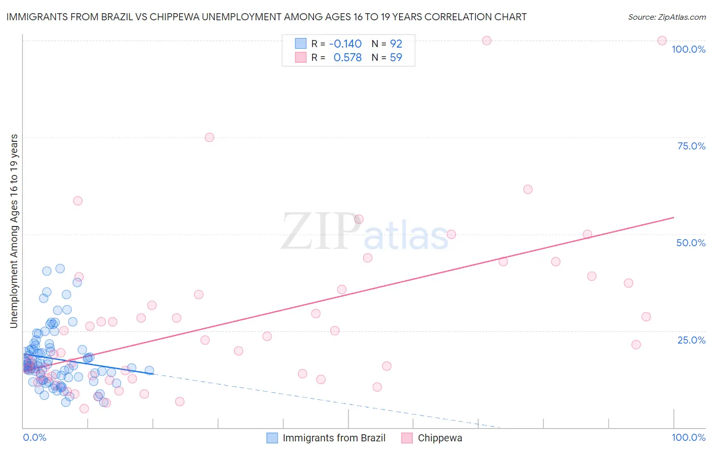 Immigrants from Brazil vs Chippewa Unemployment Among Ages 16 to 19 years