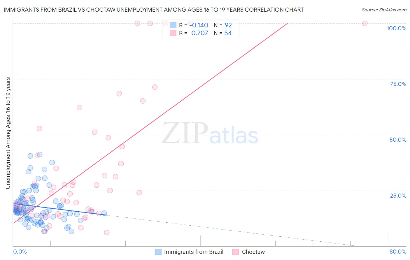 Immigrants from Brazil vs Choctaw Unemployment Among Ages 16 to 19 years